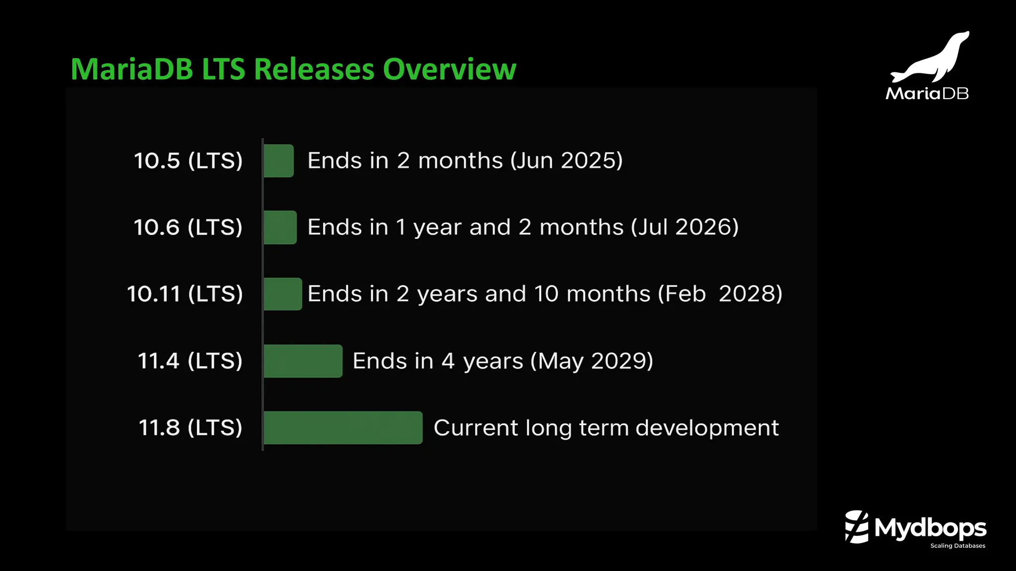 MariaDB LTS Releases Overview
 