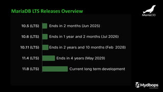 MariaDB LTS Releases Overview
 