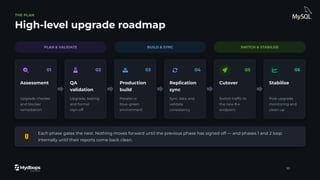 THE PLAN
High-level upgrade roadmap
PLAN & VALIDATE BUILD & SYNC SWITCH & STABILISE
01
Assessment
Upgrade checker
and blocker
remediation
02
QA
validation
Upgrade, testing
and formal
sign-off
03
Production
build
Parallel or
blue-green
environment
04
Replication
sync
Sync data and
validate
consistency
05
Cutover
Switch trafﬁc to
the new 8.4
endpoint
06
Stabilise
Post-upgrade
monitoring and
clean-up
Each phase gates the next. Nothing moves forward until the previous phase has signed off — and phases 1 and 2 loop
internally until their reports come back clean.
10
 