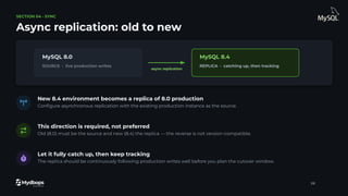 SECTION 04 · SYNC
Async replication: old to new
MySQL 8.0
SOURCE · live production writes
async replication
MySQL 8.4
REPLICA · catching up, then tracking
New 8.4 environment becomes a replica of 8.0 production
Conﬁgure asynchronous replication with the existing production instance as the source.
This direction is required, not preferred
Old (8.0) must be the source and new (8.4) the replica — the reverse is not version-compatible.
Let it fully catch up, then keep tracking
The replica should be continuously following production writes well before you plan the cutover window.
26
 