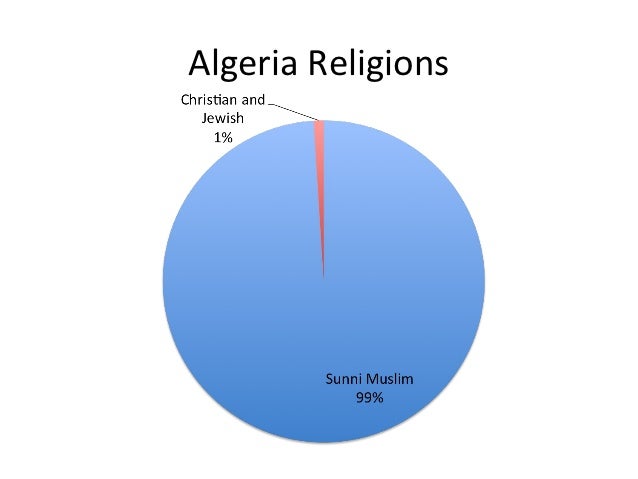 Image result for algeria religion pie chart