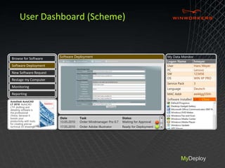 User Dashboard (Scheme)
MyDeploy
Browse for Software
Software Deployment
New Software Request
Restage my Computer
Monitoring
Reporting
Logon Name hmeyer
User Hans Meyer
PC Lenovo
SW 123456
OS WIN XP PRO
Service Pack 3
Language Deutsch
MAC Addr ee44gg55hh
Software Installed List Close
My Data MonitorSoftware Deployment
AutoDesk AutoCAD
LT 2010 AutoCAD
LT® drafting and
detailing software is
the professional
choice, because it
boosts your
productivity with tools
for creating precise
technical 2D drawings.
Date Task Status
13.05.2010 Order Mindmanager Pro 0.7 Waiting for Approval
17.05.2010 Order Adobe Illustrator Ready for Deployment 6
5
 