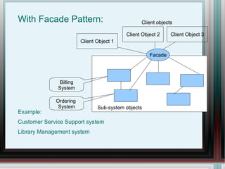 With Facade Pattern: Example:  Customer Service Support system Library Management system Client objects Sub-system objects Facade Client Object 2 Client Object 1 Client Object 3 Billing System Ordering  System 