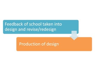 My design thinking process