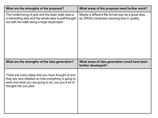 What are the strengths of the proposal? What areas of the proposal need further work?
The modernizing of jack and the bean stalk idea is
a interesting idea and the whole idea is well thought
out with the stalk being a large skyscraper
Maybe a different file format way be a good idea,
as JPEGs compress meaning loss in quality,
What are the strengths of the idea generation? What areas of idea generation could have been
further developed?
There are many ideas that you have thought of and
they are very detailed on how everything is going to
work and what you are going to do, you put a lot of
thought into you plan.
 