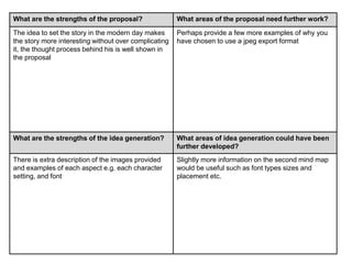 What are the strengths of the proposal? What areas of the proposal need further work?
The idea to set the story in the modern day makes
the story more interesting without over complicating
it, the thought process behind his is well shown in
the proposal
Perhaps provide a few more examples of why you
have chosen to use a jpeg export format
What are the strengths of the idea generation? What areas of idea generation could have been
further developed?
There is extra description of the images provided
and examples of each aspect e.g. each character
setting, and font
Slightly more information on the second mind map
would be useful such as font types sizes and
placement etc.
 