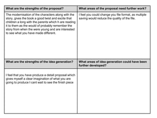 What are the strengths of the proposal? What areas of the proposal need further work?
The modernisation of the characters along with the
story, gives the book a good twist and excite that
children a long with the parents which h are reading
it to them as the would of probably remember the
story from when the were young and are interested
to see what you have made different.
I feel you could change you file format, as multiple
saving would reduce the quality of the file.
What are the strengths of the idea generation? What areas of idea generation could have been
further developed?
I feel that you have produce a detail proposal which
gives myself a clear imagination of what you are
going to produce I cant wait to see the finish piece
 