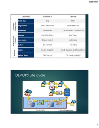 8/18/2017
6
DEVOPS Life cycle
 