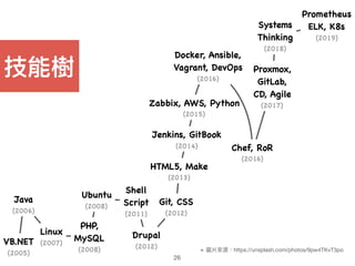 Zabbix, AWS, Python
(2015)
Docker, Ansible,
Vagrant, DevOps
(2016)
26
Linux
(2007)
Shell 
Script
(2011)
VB.NET
(2005)
Java...
