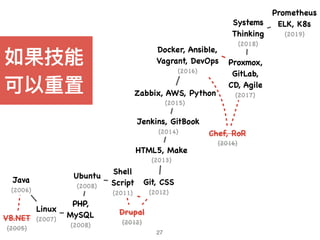 Zabbix, AWS, Python
(2015)
Docker, Ansible,
Vagrant, DevOps
(2016)
27
Linux
(2007)
Shell 
Script
(2011)
VB.NET
(2005)
Java...