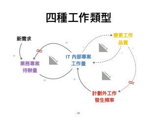 四種⼯工作類型
25
業務專案
待辦量量
IT 內部專案
⼯工作量量
計劃外⼯工作
發⽣生頻率
+
變更更⼯工作 
品質
+
+
-
-
-
新需求
+
 