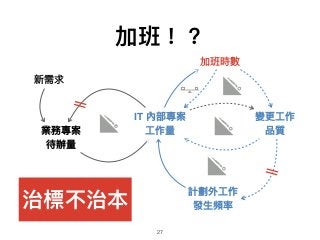加班！？
27
業務專案
待辦量量
IT 內部專案
⼯工作量量
計劃外⼯工作
發⽣生頻率
變更更⼯工作 
品質
新需求
加班時數
治標不治本
 