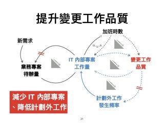 提升變更更⼯工作品質
31
業務專案
待辦量量
IT 內部專案
⼯工作量量
計劃外⼯工作
發⽣生頻率
變更更⼯工作 
品質
新需求
加班時數
減少 IT 內部專案
、降低計劃外⼯工作
 