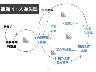 32
業務專案
待辦量量
IT 內部專案
⼯工作量量
計劃外⼯工作
發⽣生頻率
變更更⼯工作 
品質
新需求
加班時數
⼈人為 
失誤率
⼿手動 
組態
協作⼒力力
]
瓶頸 1：⼈人為失誤
⼯工作完成量量
 