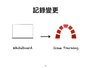 35
Whiteboard Issue Tracking
記錄變更更
 