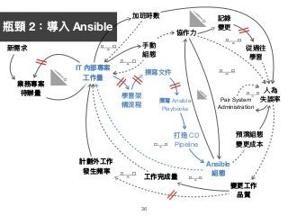 36
業務專案
待辦量量
IT 內部專案
⼯工作量量
計劃外⼯工作
發⽣生頻率
變更更⼯工作 
品質
新需求
加班時數
⼈人為 
失誤率
⼿手動 
組態
協作⼒力力
Pair System 

Administration
]
記錄

變更更
從過往

學習
]
Ansible
組態
預演組態

變更更成本
]
學習架

構流程
撰寫⽂文件
撰寫 Ansible 
Playbooks
打造 CD 
Pipeline
⼯工作完成量量
瓶頸 2：導入 Ansible
 