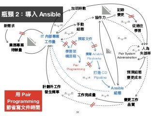 38
業務專案
待辦量量
IT 內部專案
⼯工作量量
計劃外⼯工作
發⽣生頻率
變更更⼯工作 
品質
新需求
加班時數
⼈人為 
失誤率
⼿手動 
組態
協作⼒力力
Pair System 

Administration
]
記錄

變更更
從過往

學習
]
Ansible
組態
預演組態

變更更成本
]
學習架

構流程
撰寫⽂文件
Pair 
Programming
撰寫 Ansible 
Playbooks
打造 CD 
Pipeline
⼯工作完成量量
瓶頸 2：導入 Ansible
⽤用 Pair
Programming
節省寫⽂文件時間
 
