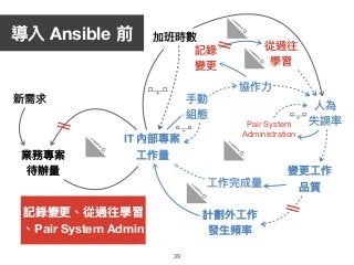 39
業務專案
待辦量量
IT 內部專案
⼯工作量量
計劃外⼯工作
發⽣生頻率
變更更⼯工作 
品質
新需求
加班時數
⼈人為 
失誤率
⼿手動 
組態
協作⼒力力
Pair System 

Administration
記錄

變更更
從過往

學習
記錄變更更、從過往學習
、Pair System Admin
]
]
⼯工作完成量量
導入 Ansible 前
 
