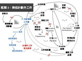 41
業務專案
待辦量量
IT 內部專案
⼯工作量量
計劃外⼯工作
發⽣生頻率
變更更⼯工作 
品質
新需求
加班時數
⼈人為 
失誤率
⼿手動 
組態
協作⼒力力
Pair System 

Administration
]
記錄

變更更
從過往

學習
]
Ansible
組態
預演組態

變更更成本
]
學習架

構流程
撰寫⽂文件
Pair 
Programming
撰寫 Ansible 
Playbooks
打造 CD 
Pipeline
Zabbix 監控
系統掌握度
預測負載
預先排除異異常
⼯工作完成量量
瓶頸 3：降低計劃外⼯工作
 