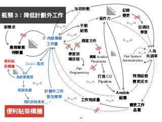 43
業務專案
待辦量量
IT 內部專案
⼯工作量量
計劃外⼯工作
發⽣生頻率
變更更⼯工作 
品質
新需求
加班時數
⼈人為 
失誤率
⼿手動 
組態
協作⼒力力
Pair System 

Administration
]
記錄

變更更
從過往

學習
]
Ansible
組態
預演組態

變更更成本
]
學習架

構流程
撰寫⽂文件
Pair 
Programming
撰寫 Ansible 
Playbooks
打造 CD 
Pipeline
Zabbix 監控
系統掌握度
預測負載
預先排除異異常
便便利利貼

架構牆
⼯工作完成量量
瓶頸 3：降低計劃外⼯工作
便便利利貼架構牆
 