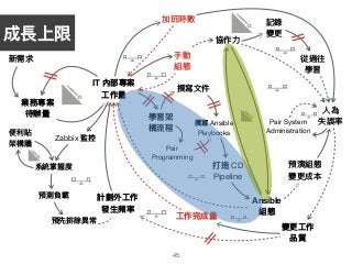 45
業務專案
待辦量量
IT 內部專案
⼯工作量量
計劃外⼯工作
發⽣生頻率
變更更⼯工作 
品質
新需求
加班時數
⼈人為 
失誤率
⼿手動 
組態
協作⼒力力
Pair System 

Administration
]
記錄

變更更
從過往

學習
]
Ansible
組態
預演組態

變更更成本
]
學習架

構流程
撰寫⽂文件
Pair 
Programming
撰寫 Ansible 
Playbooks
打造 CD 
Pipeline
Zabbix 監控
系統掌握度
預測負載
預先排除異異常
便便利利貼

架構牆
⼯工作完成量量
成長上限
 