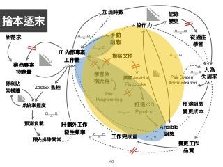 46
業務專案
待辦量量
IT 內部專案
⼯工作量量
計劃外⼯工作
發⽣生頻率
變更更⼯工作 
品質
新需求
加班時數
⼈人為 
失誤率
⼿手動 
組態
協作⼒力力
Pair System 

Administration
]
記錄

變更更
從過往

學習
]
Ansible
組態
預演組態

變更更成本
]
學習架

構流程
撰寫⽂文件
Pair 
Programming
撰寫 Ansible 
Playbooks
打造 CD 
Pipeline
Zabbix 監控
系統掌握度
預測負載
預先排除異異常
便便利利貼

架構牆
⼯工作完成量量
捨本逐末
 