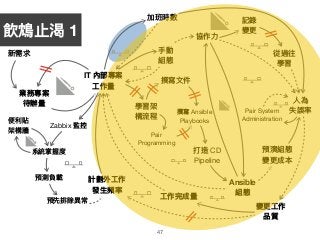 47
業務專案
待辦量量
IT 內部專案
⼯工作量量
計劃外⼯工作
發⽣生頻率
變更更⼯工作 
品質
新需求
加班時數
⼈人為 
失誤率
⼿手動 
組態
協作⼒力力
Pair System 

Administration
]
記錄

變更更
從過往

學習
]
Ansible
組態
預演組態

變更更成本
]
學習架

構流程
撰寫⽂文件
Pair 
Programming
撰寫 Ansible 
Playbooks
打造 CD 
Pipeline
Zabbix 監控
系統掌握度
預測負載
預先排除異異常
便便利利貼

架構牆
⼯工作完成量量
飲鴆⽌止渴 1
 
