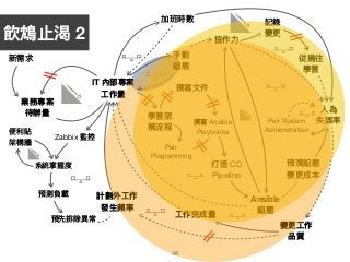 48
業務專案
待辦量量
IT 內部專案
⼯工作量量
計劃外⼯工作
發⽣生頻率
變更更⼯工作 
品質
新需求
加班時數
⼈人為 
失誤率
⼿手動 
組態
協作⼒力力
Pair System 

Administration
]
記錄

變更更
從過往

學習
]
Ansible
組態
預演組態

變更更成本
]
學習架

構流程
撰寫⽂文件
Pair 
Programming
撰寫 Ansible 
Playbooks
打造 CD 
Pipeline
Zabbix 監控
系統掌握度
預測負載
預先排除異異常
便便利利貼

架構牆
⼯工作完成量量
飲鴆⽌止渴 2
 