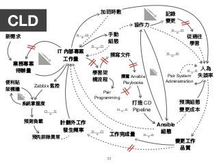 51
業務專案
待辦量量
IT 內部專案
⼯工作量量
計劃外⼯工作
發⽣生頻率
變更更⼯工作 
品質
新需求
加班時數
⼈人為 
失誤率
⼿手動 
組態
協作⼒力力
Pair System 

Administration
]
記錄

變更更
從過往

學習
]
Ansible
組態
預演組態

變更更成本
]
學習架

構流程
撰寫⽂文件
Pair 
Programming
撰寫 Ansible 
Playbooks
打造 CD 
Pipeline
CLD
Zabbix 監控
系統掌握度
預測負載
預先排除異異常
便便利利貼

架構牆
⼯工作完成量量
 
