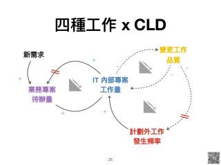 四種⼯工作 x CLD
25
業務專案
待辦量量
IT 內部專案
⼯工作量量
計劃外⼯工作
發⽣生頻率
+
變更更⼯工作 
品質
+
+
-
-
-
新需求
+
 