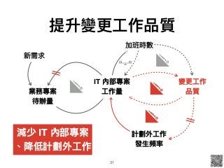 提升變更更⼯工作品質
31
業務專案
待辦量量
IT 內部專案
⼯工作量量
計劃外⼯工作
發⽣生頻率
變更更⼯工作 
品質
新需求
加班時數
減少 IT 內部專案
、降低計劃外⼯工作
 