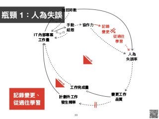 33
IT 內部專案
⼯工作量量
計劃外⼯工作
發⽣生頻率
變更更⼯工作 
品質
加班時數
⼈人為 
失誤率
⼿手動 
組態
協作⼒力力 記錄

變更更
從過往

學習
⼯工作完成量量
瓶頸 1：⼈人為失誤
記錄變更更、
從過往學習
 
