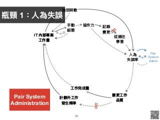35
IT 內部專案
⼯工作量量
計劃外⼯工作
發⽣生頻率
變更更⼯工作 
品質
加班時數
⼈人為 
失誤率
⼿手動 
組態
協作⼒力力
Pair 
System 

Admin
記錄

變更更
從過往

學習
⼯工作完成量量
瓶頸 1：⼈人為失誤
Pair System
Administration
]
 