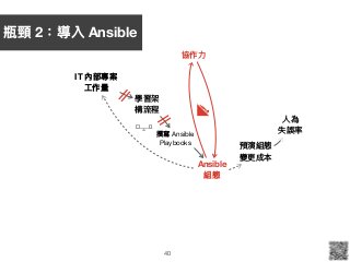 40
IT 內部專案
⼯工作量量
⼈人為 
失誤率
協作⼒力力
Ansible
組態
預演組態 
變更更成本
]
學習架 
構流程
撰寫 Ansible 
Playbooks
瓶頸 2：導入 Ansible
 