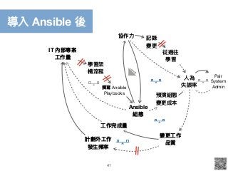 41
IT 內部專案
⼯工作量量
計劃外⼯工作
發⽣生頻率
變更更⼯工作 
品質
⼈人為 
失誤率
協作⼒力力
Pair 
System 

Admin]
記錄

變更更
從過往

學習
Ansible
組態
預演組態 
變更更成本
]
學習架 
構流程
撰寫 Ansible 
Playbooks
⼯工作完成量量
導入 Ansible 後
]
]
 