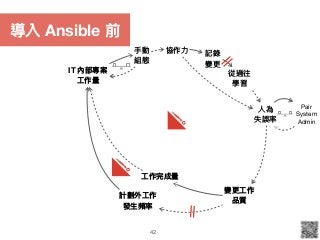 42
IT 內部專案
⼯工作量量
計劃外⼯工作
發⽣生頻率
變更更⼯工作 
品質
⼈人為 
失誤率
⼿手動 
組態
協作⼒力力
Pair 
System 

Admin]
記錄

變更更
從過往

學習
⼯工作完成量量
導入 Ansible 前
 