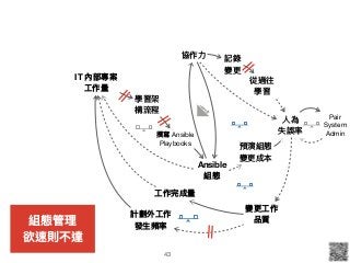 43
IT 內部專案
⼯工作量量
計劃外⼯工作
發⽣生頻率
變更更⼯工作 
品質
⼈人為 
失誤率
協作⼒力力
Pair 
System 

Admin]
記錄

變更更
從過往

學習
Ansible
組態
預演組態 
變更更成本
]
學習架 
構流程
撰寫 Ansible 
Playbooks
⼯工作完成量量
組態管理理
欲速則不達
]
]
 