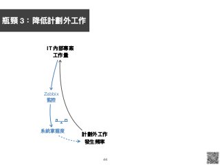 44
IT 內部專案
⼯工作量量
計劃外⼯工作
發⽣生頻率
Zabbix

監控
系統掌握度
瓶頸 3：降低計劃外⼯工作
 