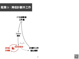 47
IT 內部專案
⼯工作量量
計劃外⼯工作
發⽣生頻率
Zabbix

監控
系統掌握度
便便利利貼

架構牆
瓶頸 3：降低計劃外⼯工作
 