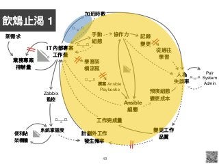 49
業務專案
待辦量量
IT 內部專案
⼯工作量量
計劃外⼯工作
發⽣生頻率
變更更⼯工作 
品質
新需求
加班時數
⼈人為 
失誤率
⼿手動 
組態
協作⼒力力
Pair 
System 

Admin]
記錄

變更更
從過往

學習
Ansible
組態
預演組態 
變更更成本
]
學習架 
構流程
撰寫 Ansible 
Playbooks
Zabbix

監控
系統掌握度
便便利利貼

架構牆
⼯工作完成量量
飲鴆⽌止渴 1
 