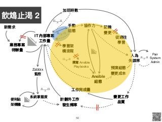 50
業務專案
待辦量量
IT 內部專案
⼯工作量量
計劃外⼯工作
發⽣生頻率
變更更⼯工作 
品質
新需求
加班時數
⼈人為 
失誤率
⼿手動 
組態
協作⼒力力
Pair 
System 

Admin]
記錄

變更更
從過往

學習
Ansible
組態
預演組態 
變更更成本
]
學習架 
構流程
撰寫 Ansible 
Playbooks
Zabbix

監控
系統掌握度
便便利利貼

架構牆
⼯工作完成量量
飲鴆⽌止渴 2
 