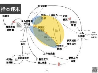 52
業務專案
待辦量量
IT 內部專案
⼯工作量量
計劃外⼯工作
發⽣生頻率
變更更⼯工作 
品質
新需求
加班時數
⼈人為 
失誤率
⼿手動 
組態
協作⼒力力
Pair 
System 

Admin]
記錄

變更更
從過往

學習
Ansible
組態
預演組態 
變更更成本
]
學習架 
構流程
撰寫 Ansible 
Playbooks
Zabbix

監控
系統掌握度
便便利利貼

架構牆
⼯工作完成量量
捨本逐末
 