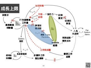53
業務專案
待辦量量
IT 內部專案
⼯工作量量
計劃外⼯工作
發⽣生頻率
變更更⼯工作 
品質
新需求
加班時數
⼈人為 
失誤率
⼿手動 
組態
協作⼒力力
Pair 
System 

Admin]
記錄

變更更
從過往

學習
Ansible
組態
預演組態 
變更更成本
]
學習架 
構流程
撰寫 Ansible 
Playbooks
Zabbix

監控
系統掌握度
便便利利貼

架構牆
⼯工作完成量量
成長上限
 