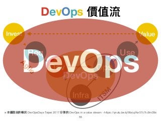 DevOps 價值流
55
Infra
Dev Ops
ITSM
Agile
Req
Invest
Use
Value
DevOps
※ 本圖取⾃自許峰於 DevOpsDays Taipei 2017 分享的 DevOps in a value stream - https://youtu.be/qWbcujKw57c?t=9m39s
DevOps
 