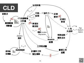 56
業務專案
待辦量量
IT 內部專案
⼯工作量量
計劃外⼯工作
發⽣生頻率
變更更⼯工作 
品質
新需求
加班時數
⼈人為 
失誤率
⼿手動 
組態
協作⼒力力
Pair 
System 

Admin]
記錄

變更更
從過往

學習
Ansible
組態
預演組態 
變更更成本
]
學習架 
構流程
撰寫 Ansible 
Playbooks
Zabbix

監控
系統掌握度
便便利利貼

架構牆
⼯工作完成量量
CLD
 