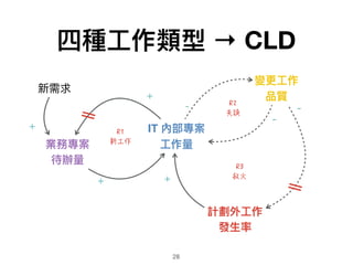 R3
救火
R2
失誤
R1
新工作
四種⼯工作類型 → CLD
28
業務專案
待辦量量
IT 內部專案
⼯工作量量
計劃外⼯工作
發⽣生率
+
變更更⼯工作 
品質
+
+
-
-
-
新需求
+
 