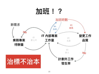 B4
加班
R1
新工作
加班！？
31
業務專案
待辦量量
IT 內部專案
⼯工作量量
計劃外⼯工作
發⽣生率
變更更⼯工作 
品質
新需求
加班時數
治標不治本
R2
失誤
R3
救火
R5
超載
 