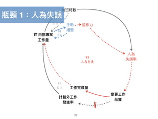 R9
人為失誤
B4
加班
37
IT 內部專案
⼯工作量量
計劃外⼯工作
發⽣生率
變更更⼯工作 
品質
加班時數
⼈人為 
失誤率
⼿手動 
組態
協作⼒力力
⼯工作完成量量
瓶頸 1：⼈人為失誤
B8
人工
R3
救火
 