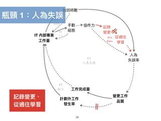 38
IT 內部專案
⼯工作量量
計劃外⼯工作
發⽣生率
變更更⼯工作 
品質
加班時數
⼈人為 
失誤率
⼿手動 
組態
協作⼒力力 記錄

變更更
從過往

學習
⼯工作完成量量
記錄變更更、
從過往學習
R3
救火
B8
人工
B4
加班
瓶頸 1：⼈人為失誤
R10
Retro
R9
人為失誤
 