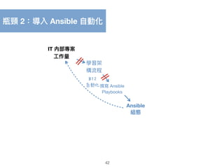 B12
自動化
42
IT 內部專案
⼯工作量量
Ansible
組態
學習架 
構流程
撰寫 Ansible 
Playbooks
瓶頸 2：導入 Ansible ⾃自動化
 